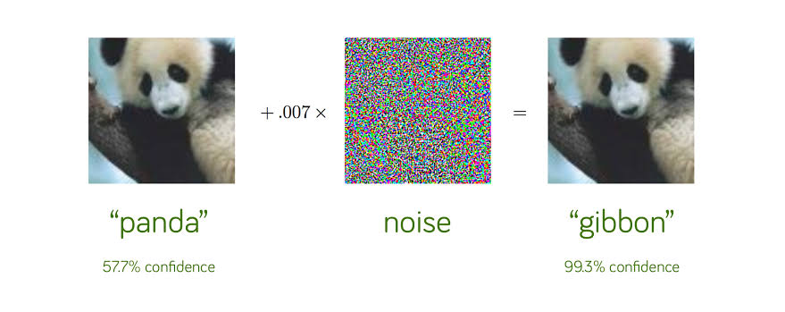 A photo of a panda is classified as “panda” with 57.7% confidence; adding imperceptible noise makes the same model classify it as “gibbon” with 99.3% confidence.